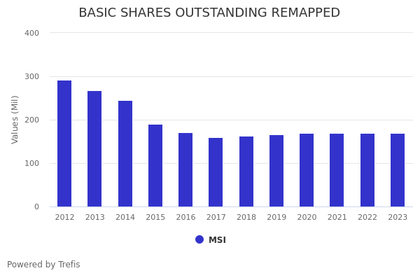 Msi share price