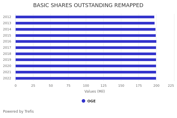 Why Oge Energy Stock Moved Oge Stock Has Gained 60 Since 2020 Fiscal End Primarily Due To