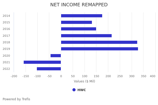 Hancock Whitney Reported $130 Mil Q3 Net Income, Up $40.9 Mil (46%) QoQ ...