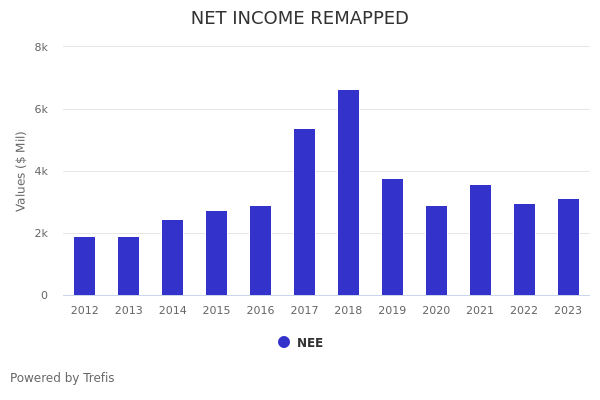 what-drove-the-5-2-net-income-change-for-nextera-energy-in-fy2022