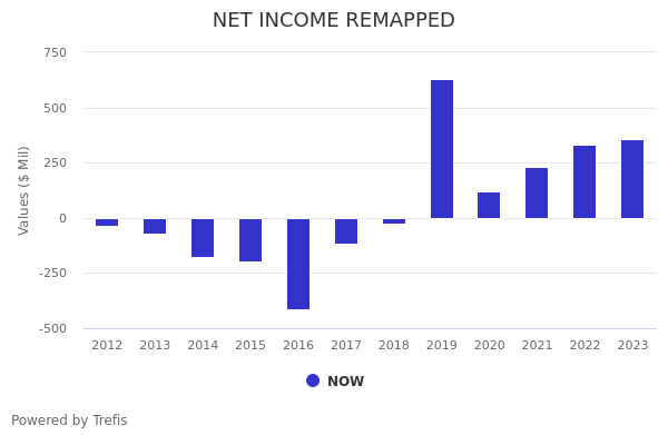 https://www.trefis.com/api/chart/BAR-Chart-NET-INCOME-REMAPPED-NOW-2012-to-2023.png