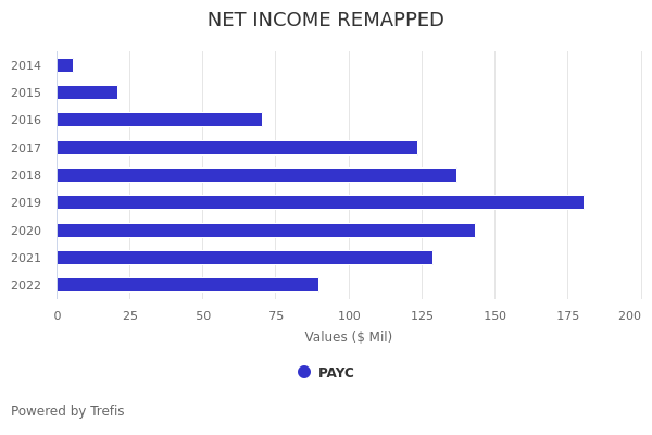 Paycom Software (PAYC) Valuation: PAYC Stock Looks Slightly Expensive ...