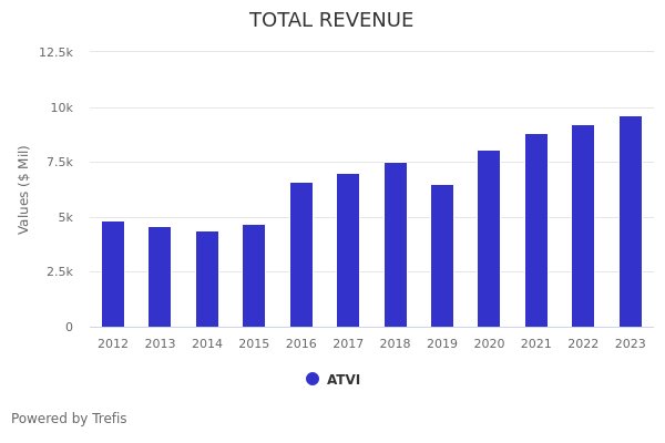 Activision Blizzard (ATVI) Q3 2021 earnings results beat revenue