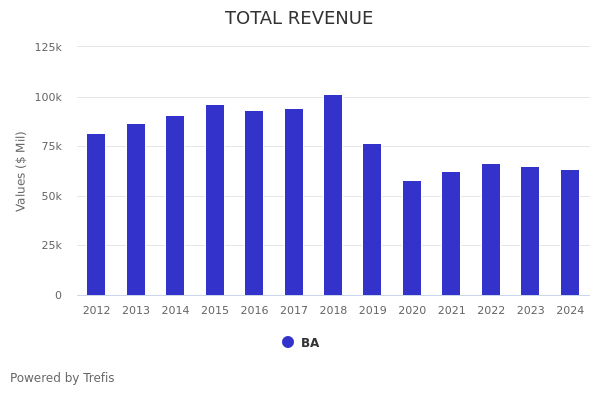 Why The Boeing Company Stock Moved: BA Stock Has Lost 35% Since 2019 ...