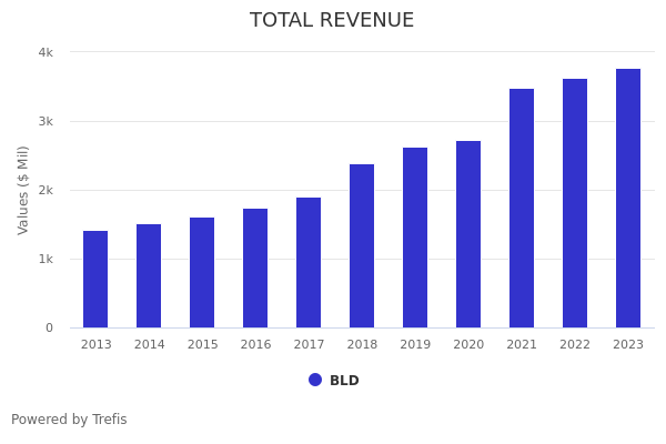 TopBuild (BLD) Operating Cash Flow Comparison | Trefis