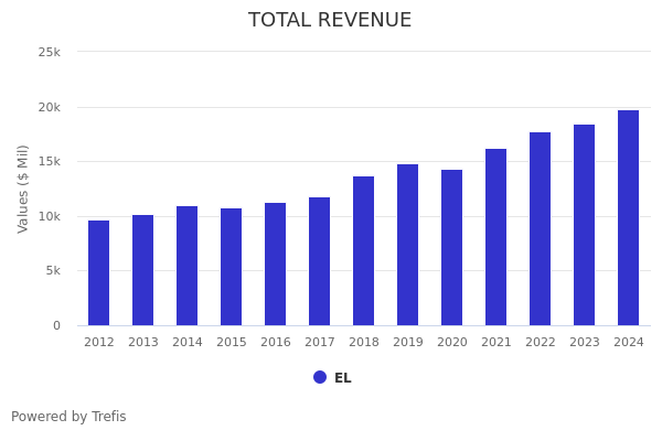 Estee Lauder: Still Firing On All Cylinders (NYSE:EL)