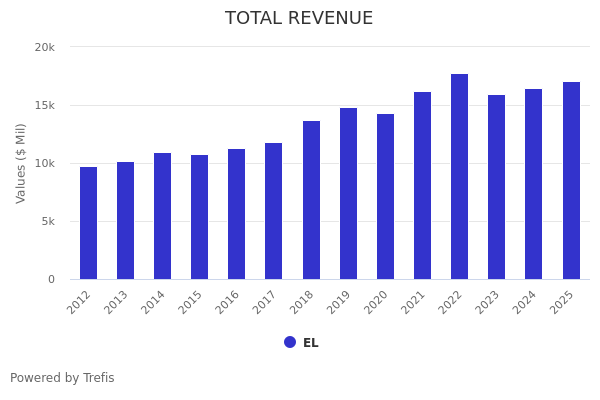 Estée Lauder is falling behind rivals like L'Oréal, even on its home turf