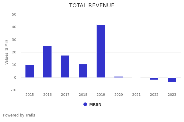 Mersana Therapeutics (MRSN) Operating Cash Flow Comparison | Trefis