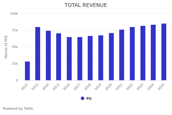 https://www.trefis.com/api/chart/BAR-Chart-TOTAL-REVENUE-PG-2012-to-2025.png