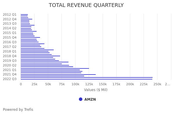 Amazon (AMZN) Operating Cash Flow Comparison | Trefis