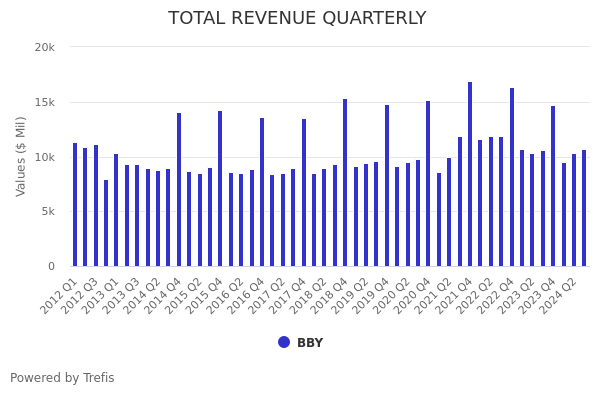 Best Buy (BBY) earnings Q3 2024