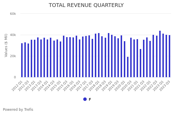 Ford Motor (F) earnings Q3 2023