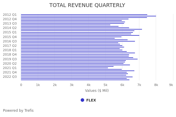 Flextronics (FLEX) Operating Cash Flow Comparison | Trefis