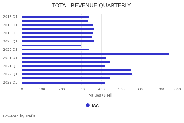 IAA (IAA) Operating Cash Flow Comparison | Trefis