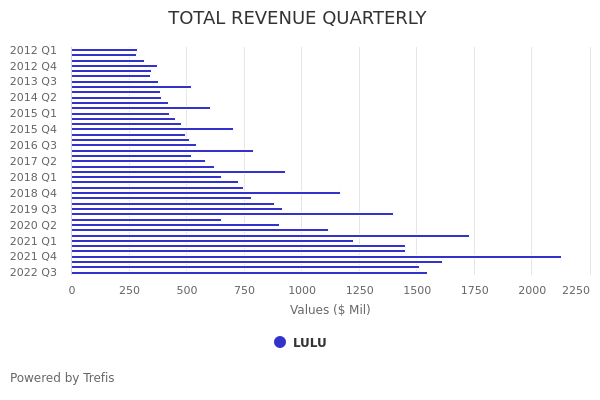 Lululemon Athletica (LULU) Operating Cash Flow Comparison | Trefis