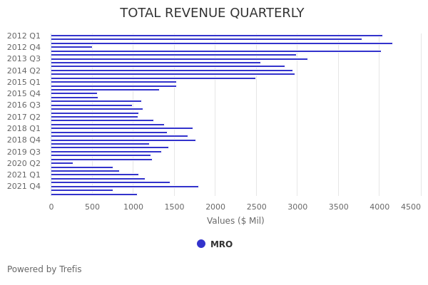 Marathon Oil (MRO) Operating Cash Flow Comparison | Trefis