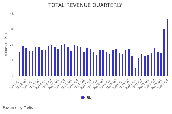 American brand Ralph Lauren's revenue up 5 per cent in Q2 FY23