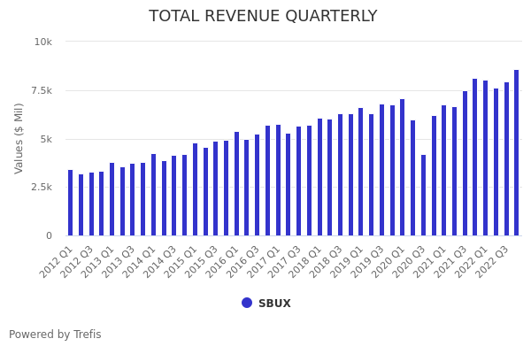 starbucks-sbux-operating-income-comparison-trefis