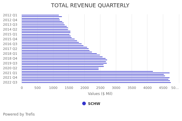 Charles Schwab (SCHW) Operating Cash Flow Comparison | Trefis