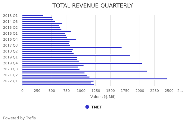 TriNet Group (TNET) Operating Cash Flow Comparison | Trefis