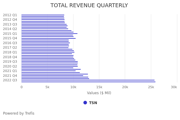 Tyson Foods (TSN) EBITDA Comparison | Trefis