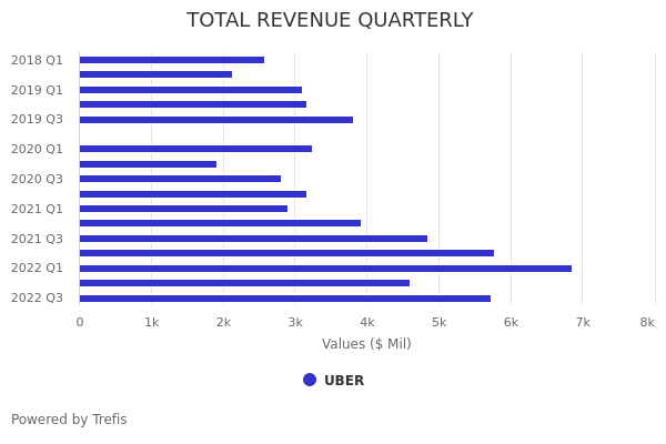 Uber earnings Q3 2020