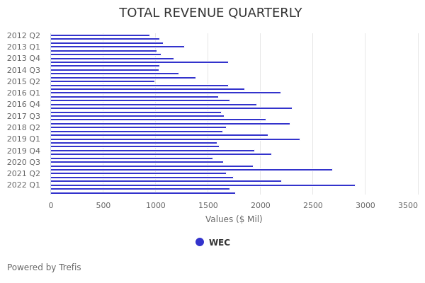 WEC Energy (WEC) Operating Cash Flow Comparison | Trefis