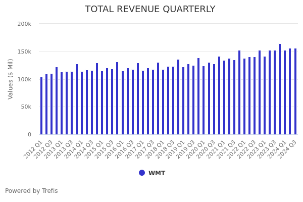 Walmart WMT FY 2024Q3 Earnings Preview WMT Stock Likely To Trade   BAR Chart TOTAL REVENUE QUARTERLY WMT 2012Q1 To 2024Q3 