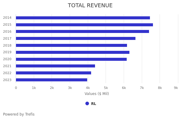 Which Affordable Luxury Retailer Is A Better Bet: Ralph Lauren Or Tapestry?