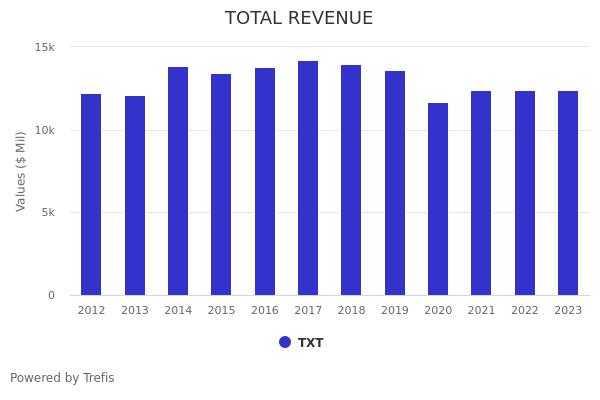 Textron Vs. Aaron's: TXT Stock's Significantly Higher Valuation Vs. AAN ...