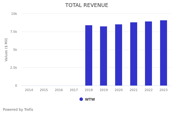 Willis Towers Watson (WTW) Operating Cash Flow Comparison | Trefis