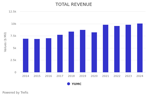 Better Bet Than YUMC Stock: Pay Less Than Yum China Holdings To Get ...